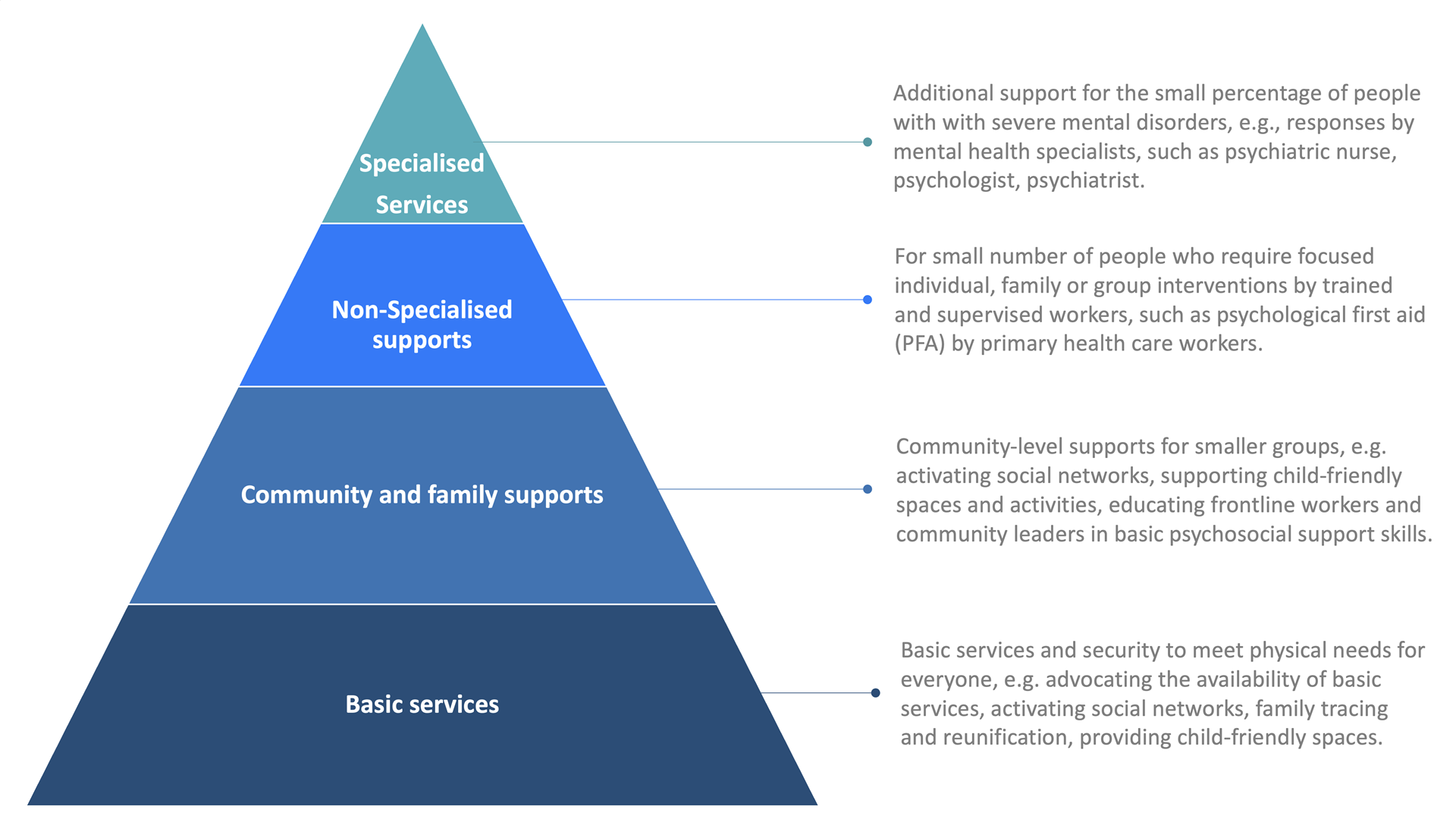Figure 1. MHPSS Intervention Pyramid