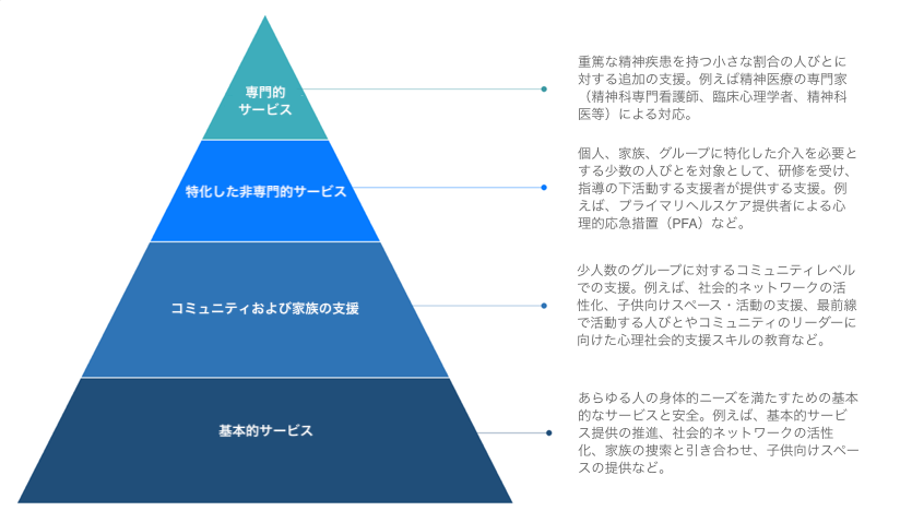 図1 MHPSS介入ピラミッド